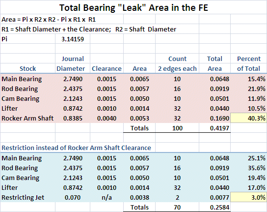 Chart 1, Leak Area